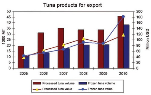 Improving values for Vietnamese tuna - ảnh 1
